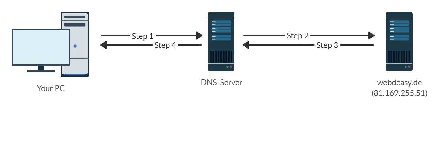 DNS System in 4 Schritten als Schaubild