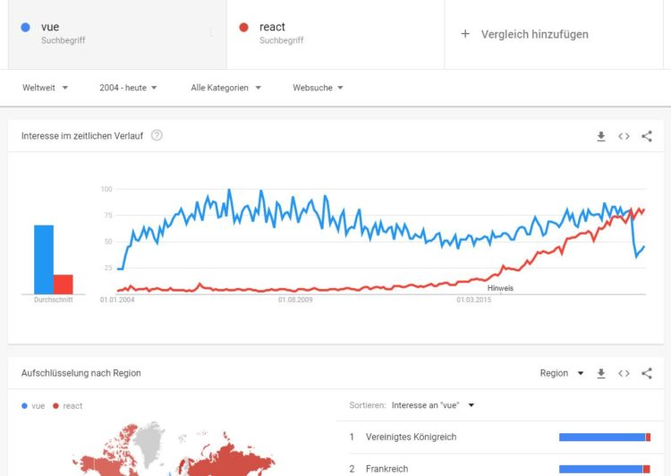 Google Trends - Vergleich von "vue" und "react"