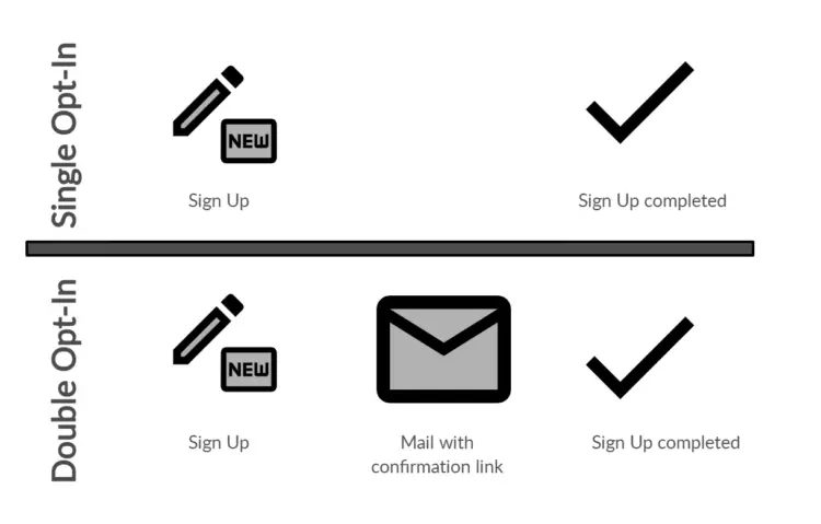 Single Opt-In vs. Double Opt-In