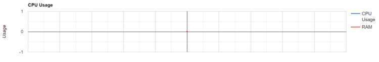 Einfaches Liniendiagramm ohne Daten - Erstellt mit der Google Chart API