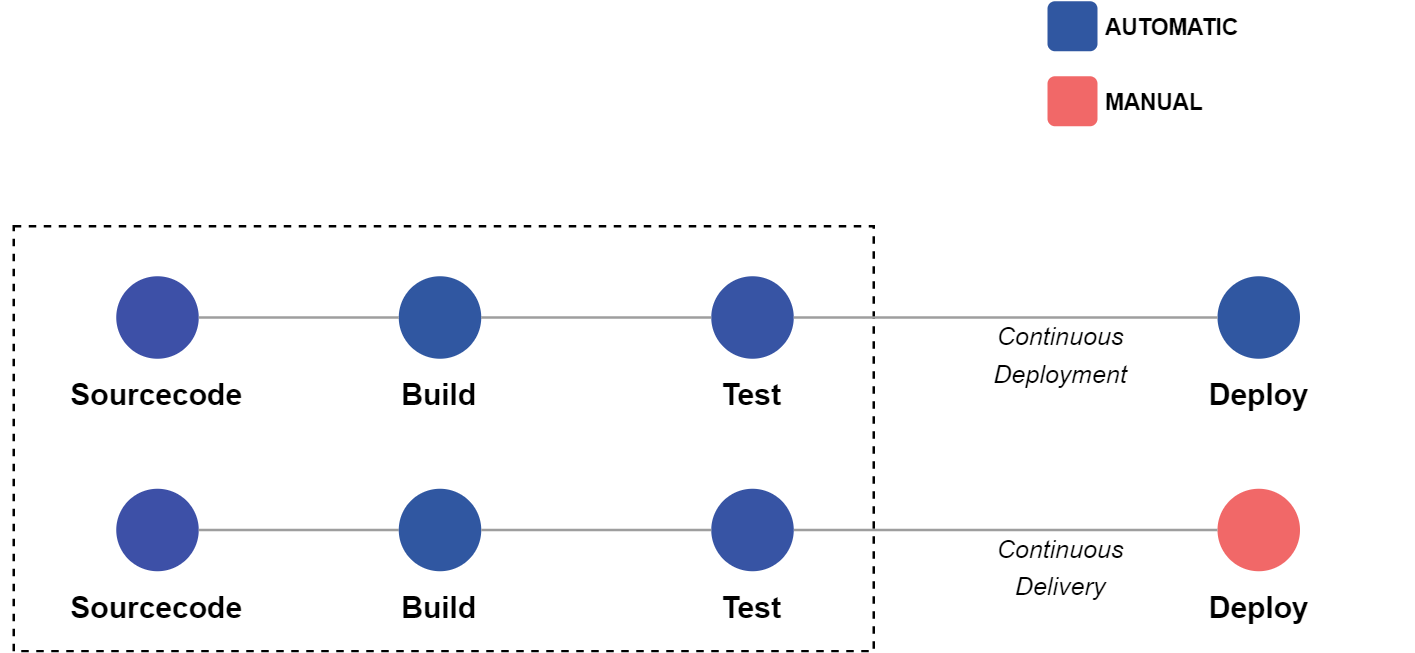 Continuous Delivery (CDE) vs. Continuous Deployment (CD)