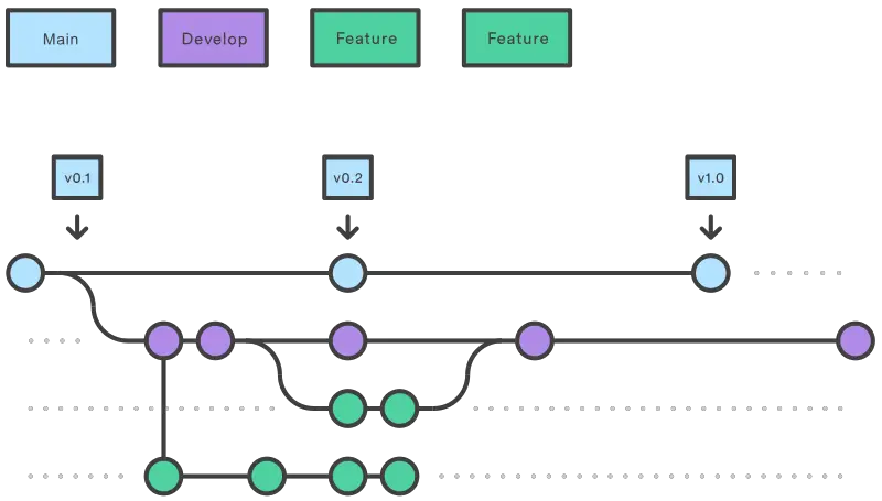 Git Workflow